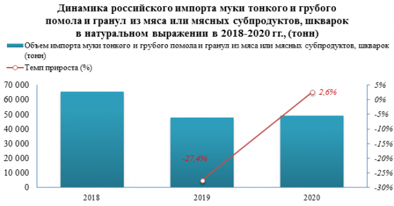 В 2020 году цена импорта муки тонкого и грубого помола и гранул из мяса или мясных субпродуктов, шкварок выросла на 10,0%