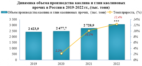 В 2022 году каолина и глин каолиновых прочих было выпущено на 12,4% больше, чем за 2021 год