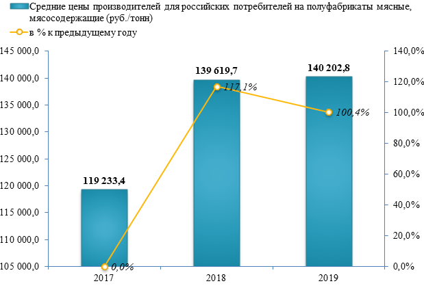 Средние производственные цены на мясные полуфабрикаты увеличились на 7,3% по итогу I полугодия 2019 года