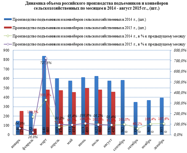 Российское производство элеваторов и конвейеров демонстрирует сокращение на -16,7% по итогам августа 2015 года