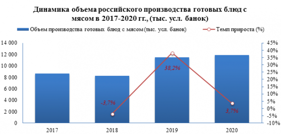 В 2020 году объем отгрузок готовых блюд с мясом в России увеличился на 17,1%