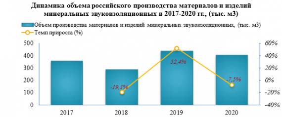 Объем импорта материалов и изделий минеральных звукоизоляционных на российский рынок в 2020 году снизился по сравнению с предыдущим годом на -25,0%