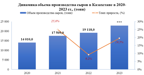 В 2023 году в Казахстане было произведено 22 845,0 тонн сыров