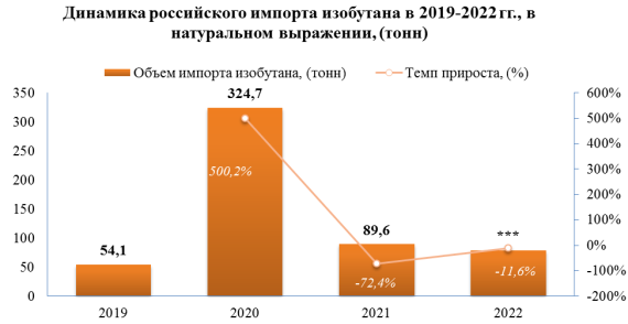 Максимальное значение импортных  поставок изобутана в 2022 году в натуральном выражении было зафиксировано в декабре