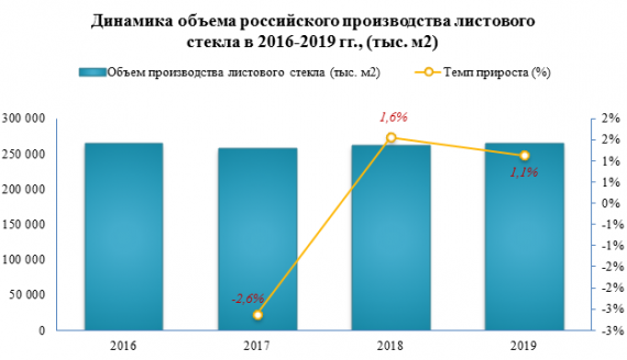 В 2019 году импорт листового стекла вырос на 6,5%