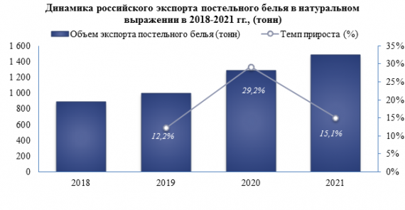 Объем российского экспорта постельного белья в 2021 году вырос по сравнению с предыдущим годом на +15,1%