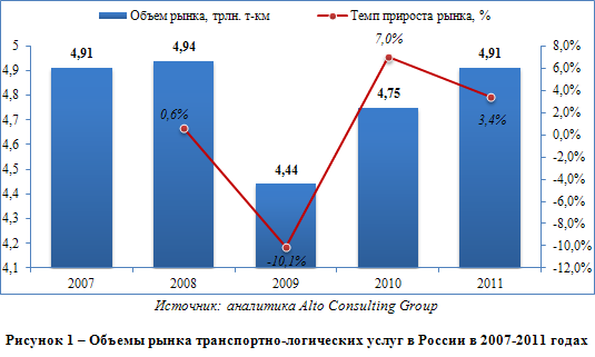 Российский рынок транспортно-логистических услуг
