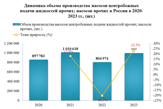 Производство насосов центробежных восстановилось до 994 491 шт. в 2023 году