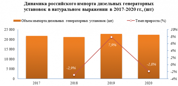 Объем импорта дизельных генераторных установок в 2020 году снизился по сравнению с предыдущим годом на -1,8%