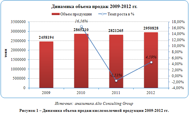 Рынок кисломолочной продукции