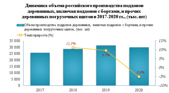 В 2020 году объем отгрузок деревянных поддонов (паллет) увеличился на 7,8%