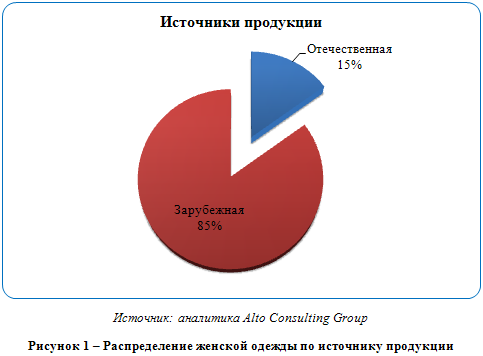 Российский рынок женской одежды