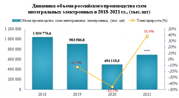 Производство электронных интегральных схем в 2021 году выросло на 38,4%