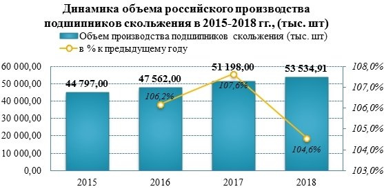 Производство подшипников скольжения выросло по итогам 2018 года