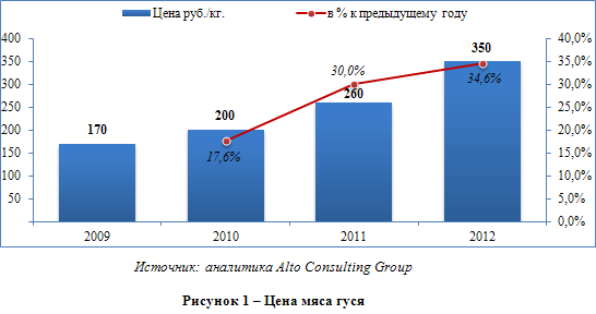 Динамика цен на рынке гусятины