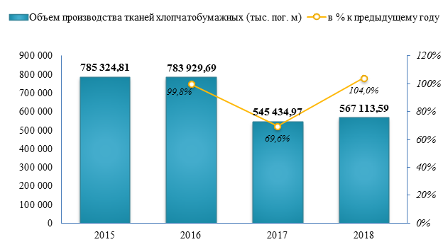 Объем производства хлопчатобумажных тканей увеличился на 4% в 2018 году