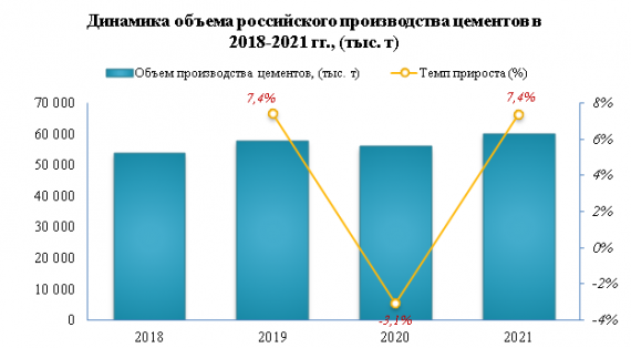 В 2021 году розничные цены на цемент тарированный выросли на 6,3%