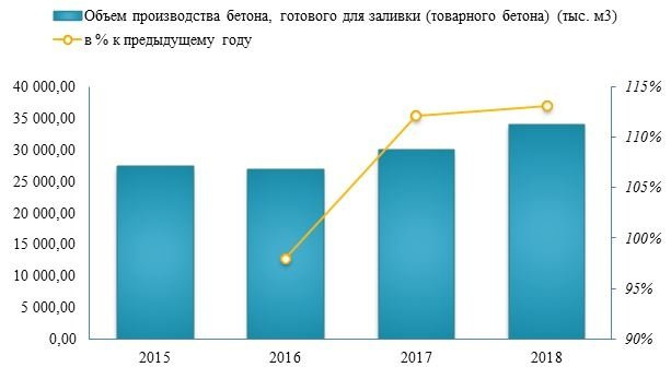В 2017 году объем производства товарного бетона увеличился на 12,1%