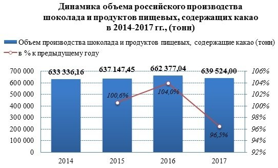 Производство шоколада и шоколадных изделий в 2017 году сократилось