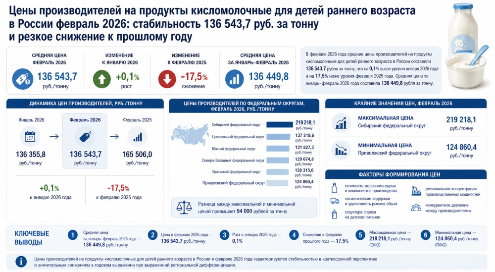 Цены производителей на продукты кисломолочные для детей раннего возраста в России февраль 2026: стабильность 136 543,7 руб. за тонну и резкое снижение к прошлому году