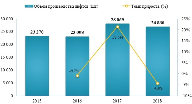 В 2018 году лифтов было выпущено на 4,3% меньше предыдущего года