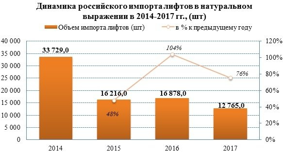 Импортные поставки лифтов упали на 24%