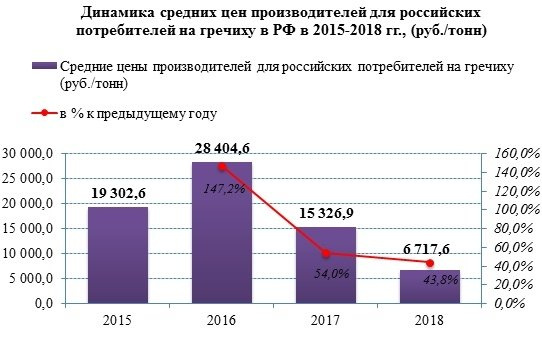 Цены на гречиху в 2018 году продолжают падать второй год подряд