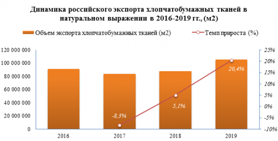 Средняя розничная цена на ткани хлопчатобумажные бельевые в 2020 году выросла на 3,1%