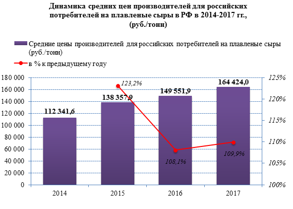 Цены производителей на плавленые сыры с 2014 года выросли на 46%