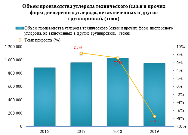 Импорт технического углерода в 2019 году увеличился на 33%