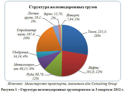Российский рынок железнодорожных грузоперевозок