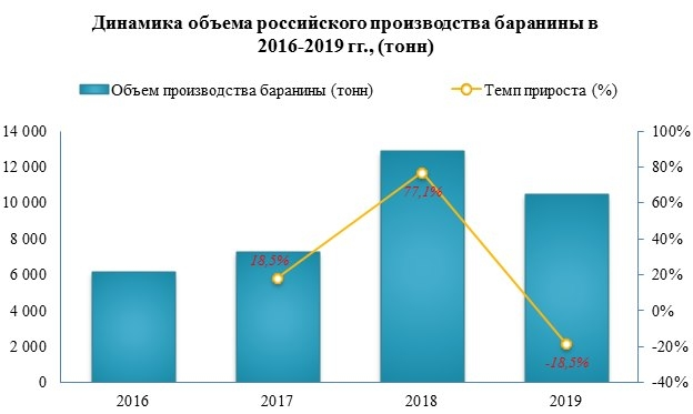 Импорт баранины в 2019 году снизился на 11%