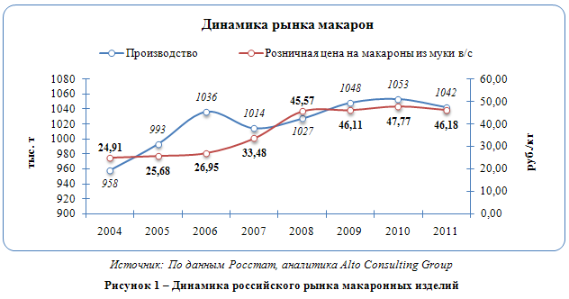 Российский рынок макаронных изделий