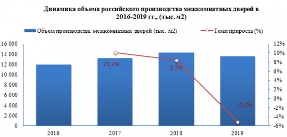 В 2019 году цена импорта дверей и их рам и порогов (деревянных) снизилась на -1,4%