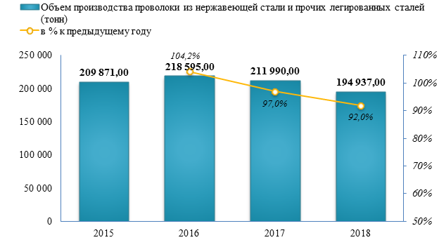По итогу 2018 года, производство проволоки из нержавеющей стали и прочих легированных сталей  сократилось на 8%