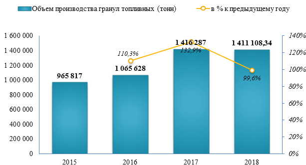 В 2018 году производство топливных гранул сократилось на -0,4%