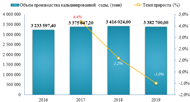 Выпуск кальцинированной соды снизился на 1,0% в 2019 году
