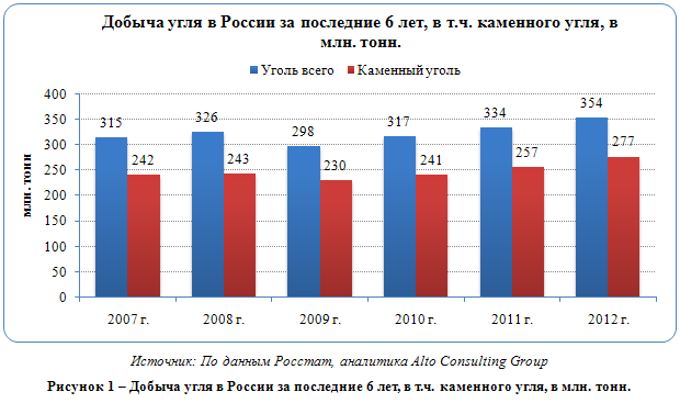 Российский рынок каменного угля