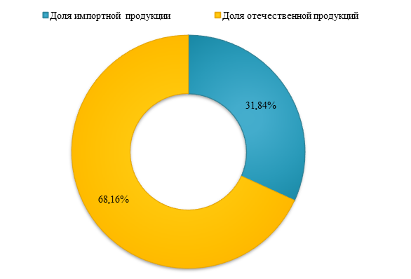Доля отечественных комбайнов для уборки зерна в объеме рынка составила 68,2% по итогу 2018 года