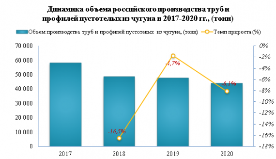 Цена импорта чугунных труб в 2020 году выросла на 12,6%
