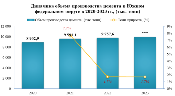 В 2023 году производство цемента в ЮФО выросло на 1,7%