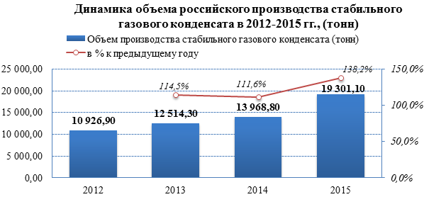 За трёхлетний период рынок газового конденсата вырос на 76%