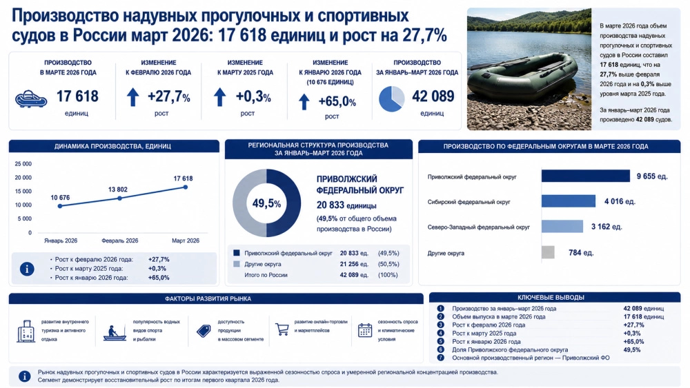 Производство надувных прогулочных и спортивных судов в России март 2026: 17 618 единиц и рост на 27,7%