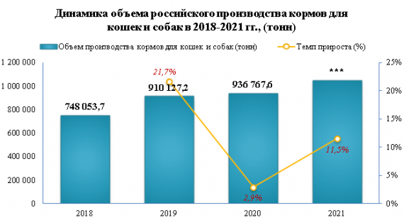 Розничная цена на сухие корма для домашних животных в 2022 году выросла на 17,8%