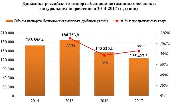 Импорт белково-витаминных добавок в 2017 году упал на 14%