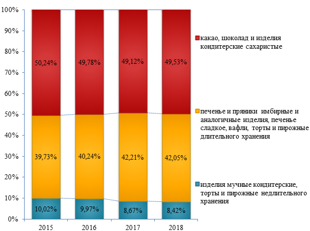 Доля кондитерской продукции из сахара и шоколада на рынке кондитерских изделий составила 49,5%