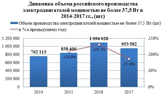 Производство электродвигателей мощностью не более 37,5 Вт сократилось на 13%