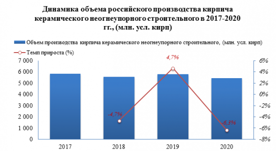 В 2020 году производство кирпича керамического неогнеупорного строительного снизилось  на -6,3%