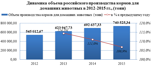 Объёмы производства на рынке кормов для домашних животных за три года выросли на 36%
