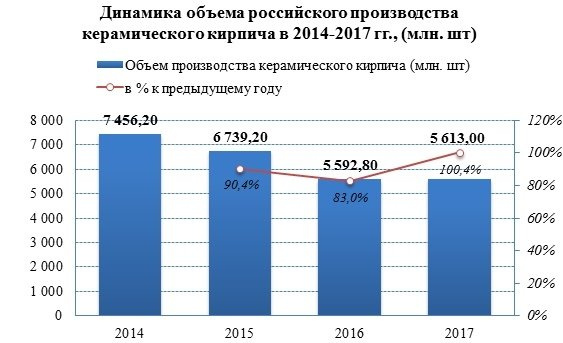 Производство керамического кирпича падает с 2014 года